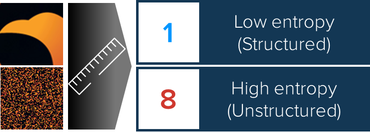 Figure 4: Illustrative entropy measurements from unencrypted and encrypted versions of the same data block